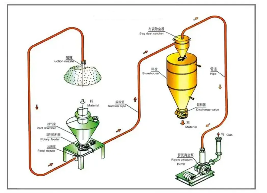 ആത്യന്തിക ന്യൂമാറ്റിക് അറിയിപ്പ് പരിഹാരം: നെഗറ്റീവ് സമ്മർദ്ദം മെലിഞ്ഞ-ഘട്ടം സിസ്റ്റങ്ങളുടെ ഘടകങ്ങളും ഗുണങ്ങളും പര്യവേക്ഷണം ചെയ്യുന്നു!