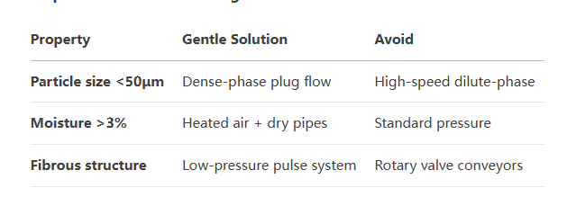 Pneumatic conveying system